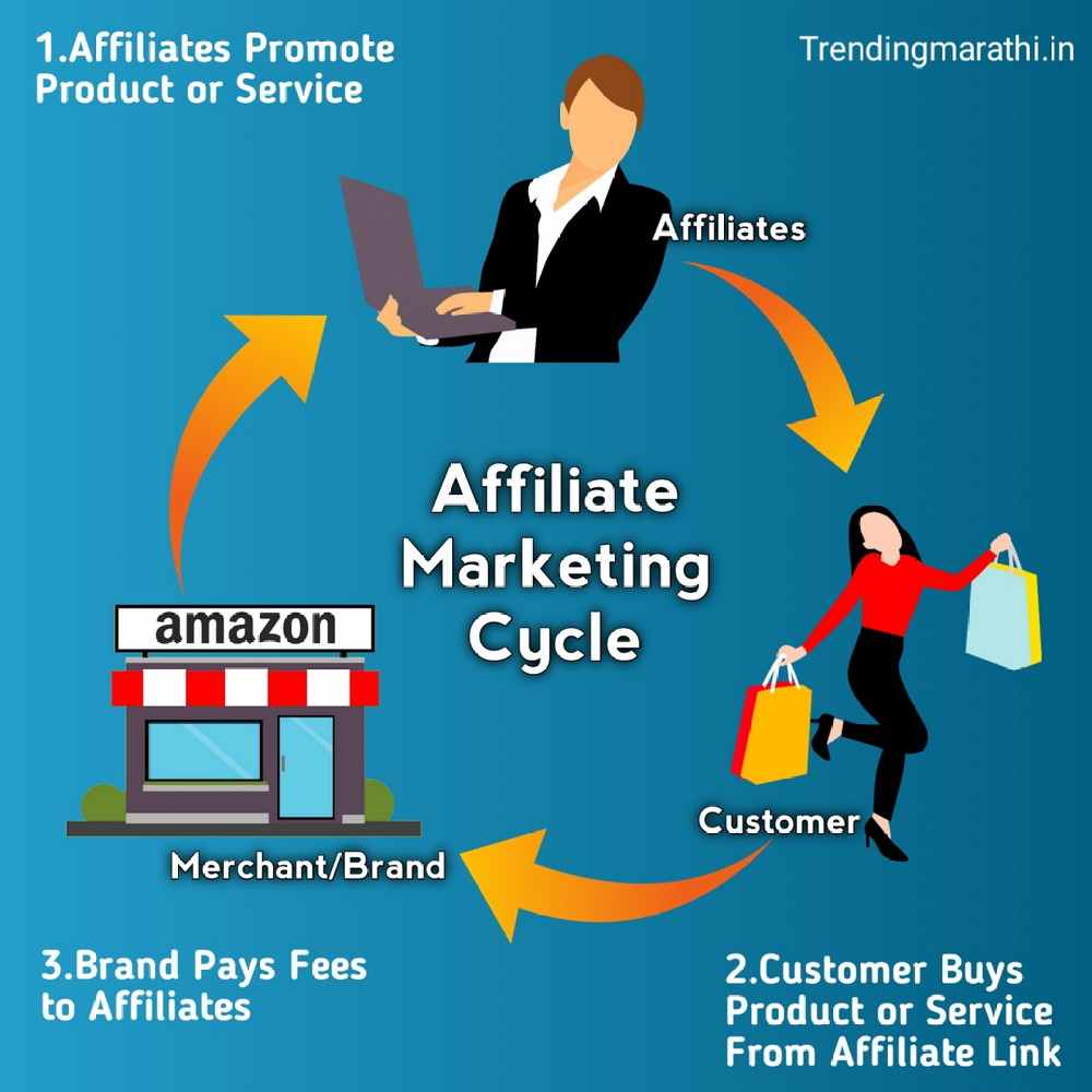 अफिलिएट मार्केटींग म्हणजे काय ? | Affiliate Marketing Meaning In Marathi 
affiliate marketing cycle image